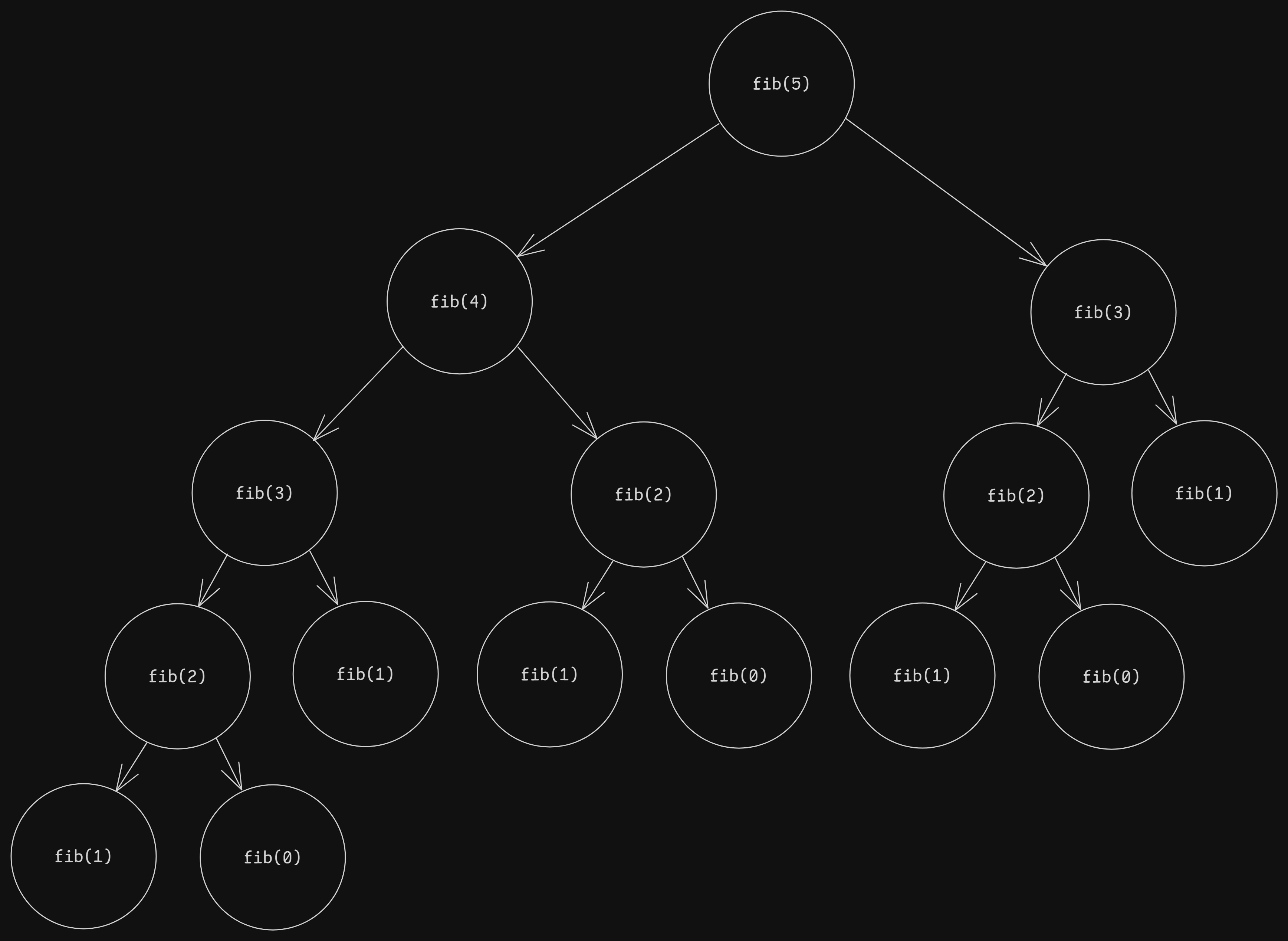 fibonacci $O(2^n)$ diagram