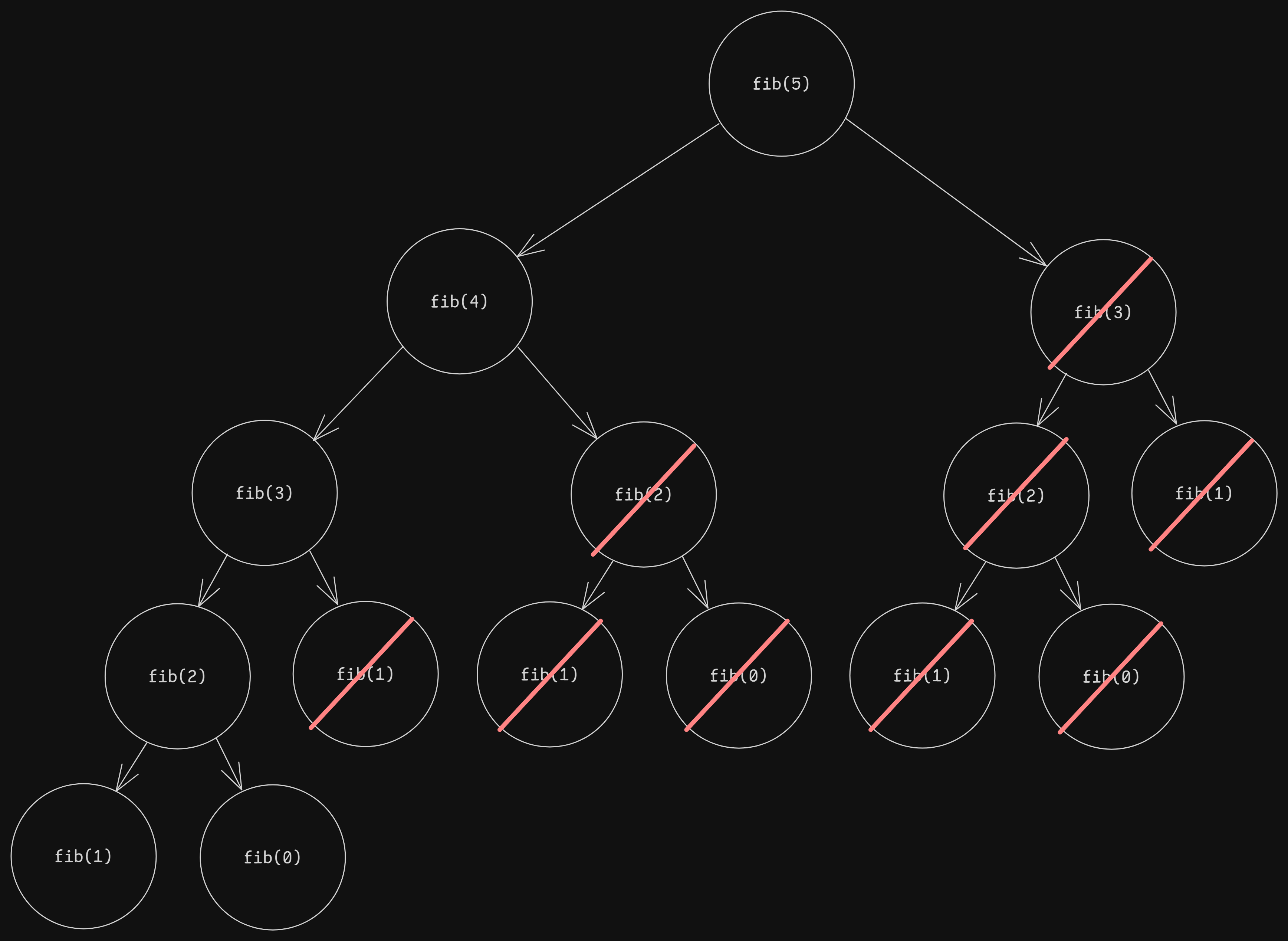 fibonacci $O(n)$ diagram